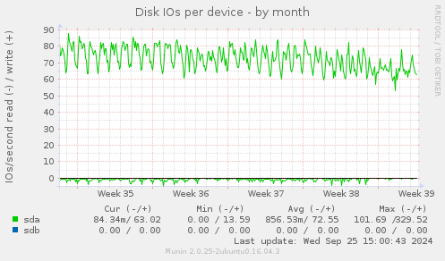 Disk IOs per device