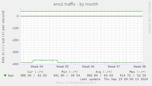 eno2 traffic