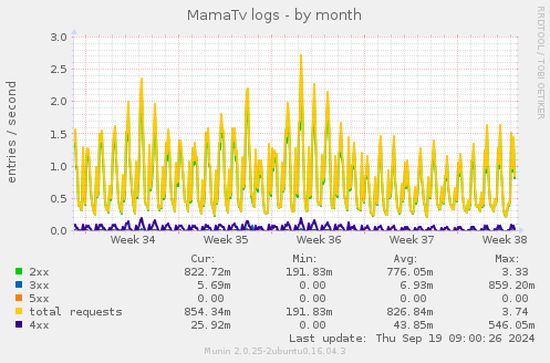 MamaTv logs