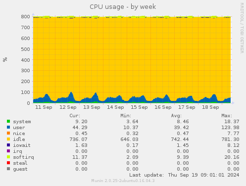 CPU usage