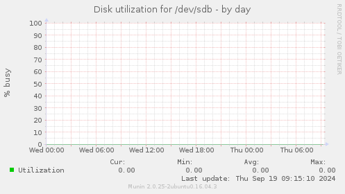 Disk utilization for /dev/sdb