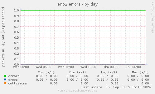 eno2 errors