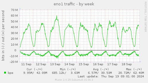 eno1 traffic