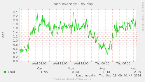 Load average