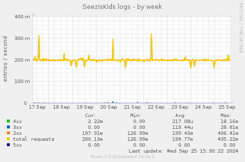 SeezisKids logs