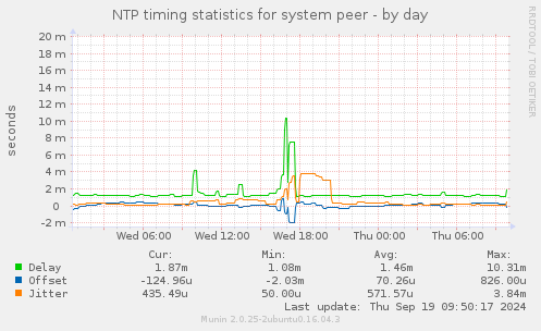 NTP timing statistics for system peer