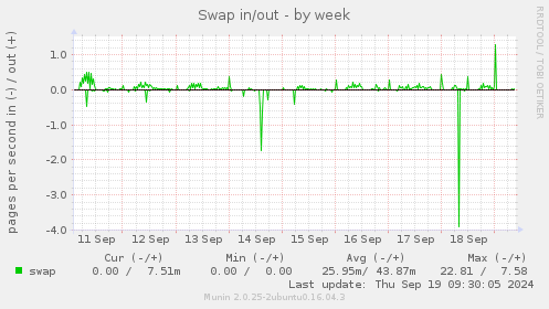 Swap in/out