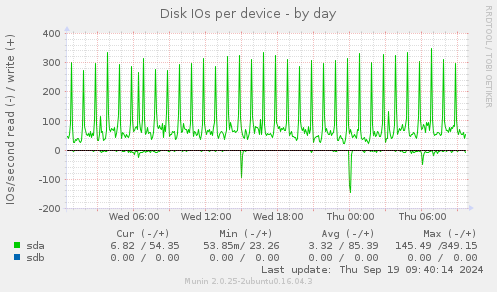 Disk IOs per device