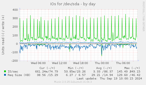 IOs for /dev/sda