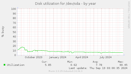 Disk utilization for /dev/sda