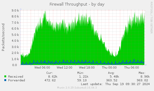 Firewall Throughput