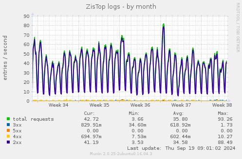 ZisTop logs