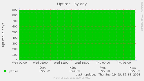 Uptime