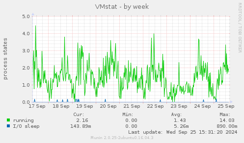 VMstat