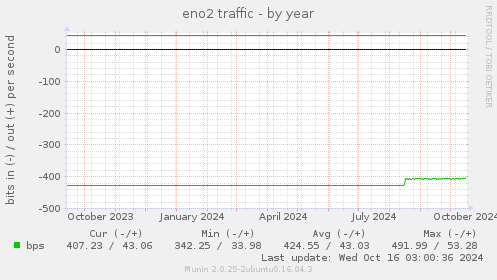 eno2 traffic