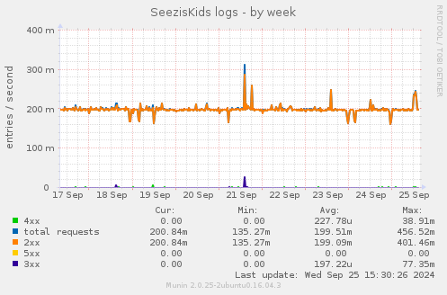 weekly graph