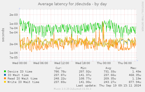 Average latency for /dev/sda