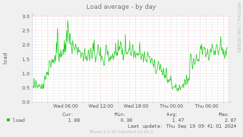 Load average