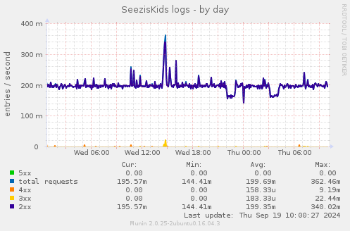 SeezisKids logs