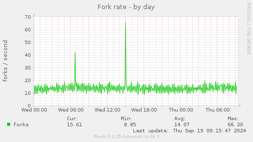 Fork rate