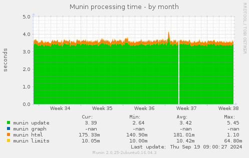 Munin processing time