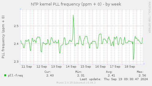 NTP kernel PLL frequency (ppm + 0)