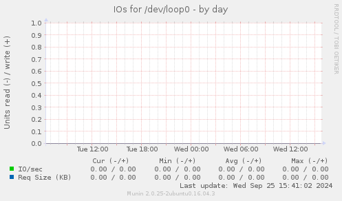 IOs for /dev/loop0