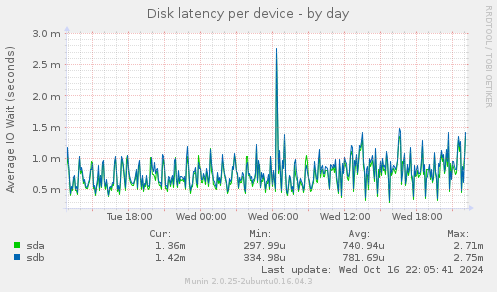 Disk latency per device