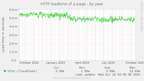 HTTP loadtime of a page