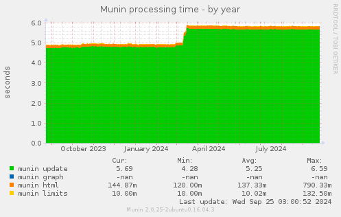 Munin processing time