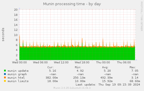 Munin processing time