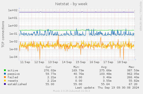 Netstat