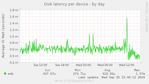 Disk latency per device