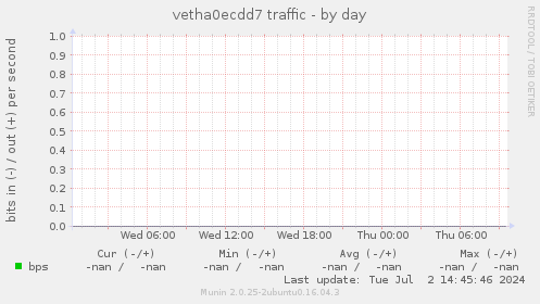 vetha0ecdd7 traffic