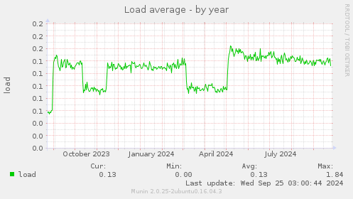 Load average