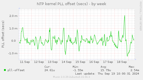 NTP kernel PLL offset (secs)