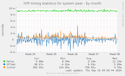 NTP timing statistics for system peer