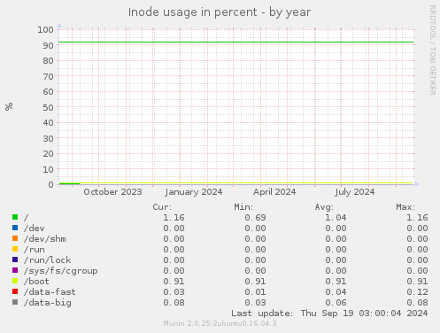 Inode usage in percent