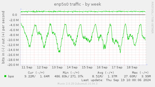 enp5s0 traffic