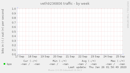 veth9236806 traffic