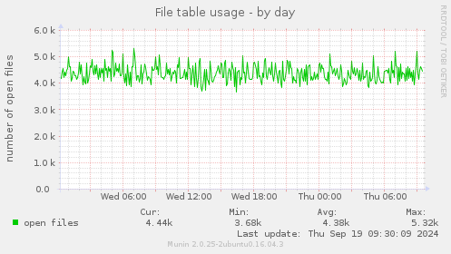 File table usage