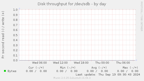 Disk throughput for /dev/sdb