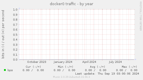 docker0 traffic