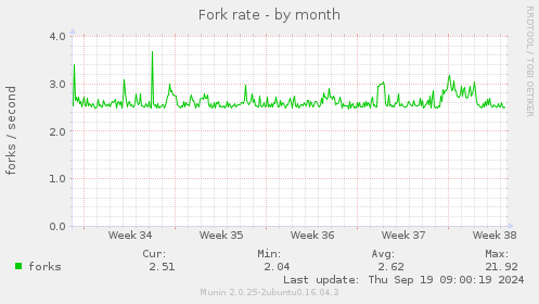 Fork rate