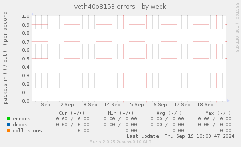 veth40b8158 errors