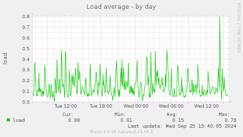 Load average