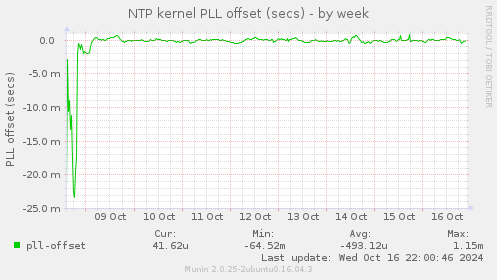 NTP kernel PLL offset (secs)