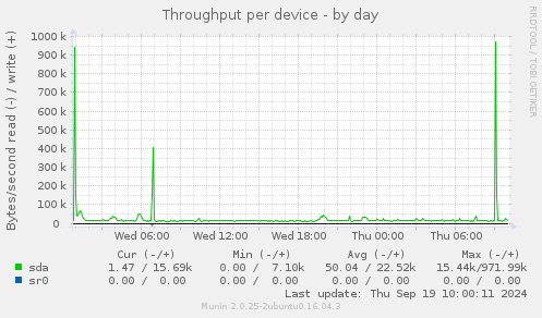 Throughput per device