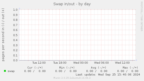 Swap in/out