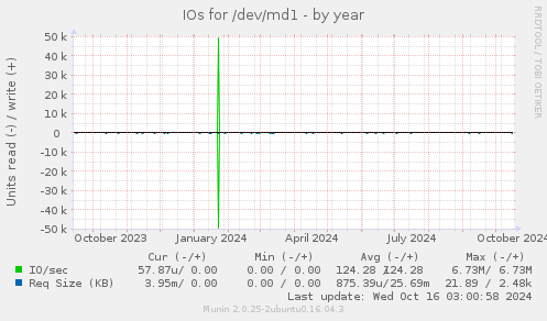 IOs for /dev/md1